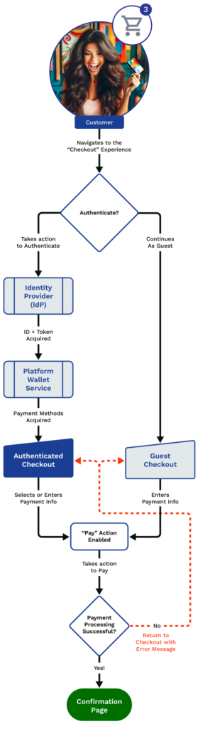 Customer checkout flowchart in a PPaaS system, detailing authentication and payment steps, illustrating digital payments implementation.