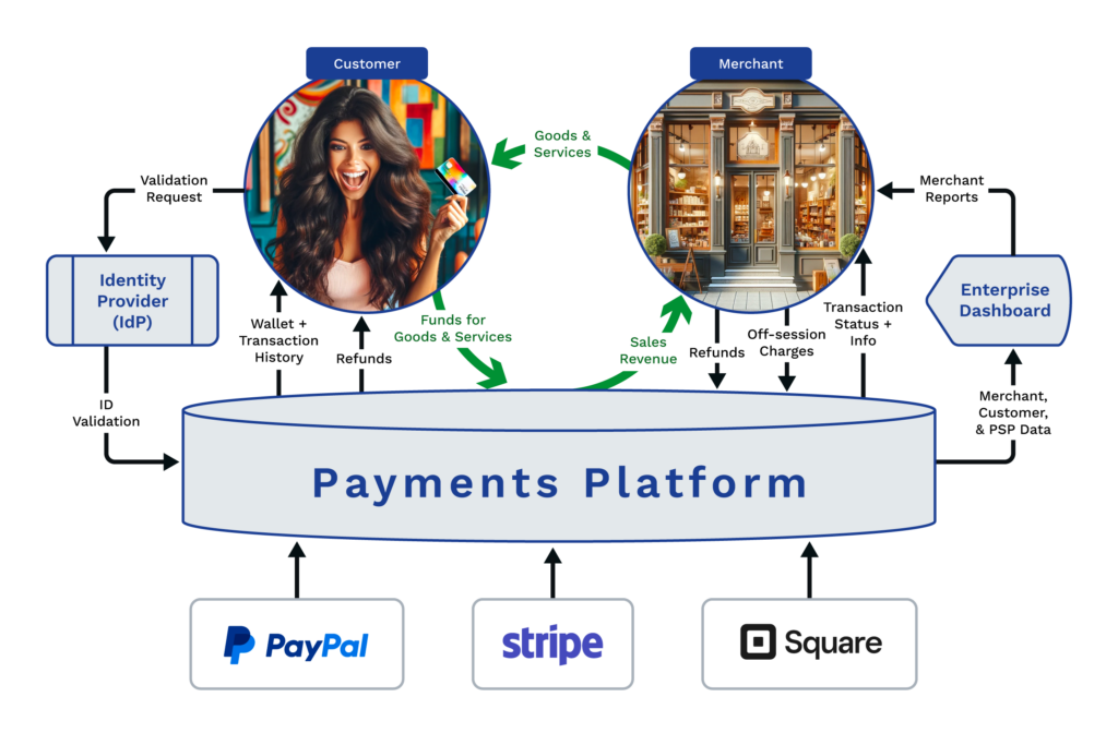 Flowchart illustrating the components of a PPaaS system, highlighting the seamless digital payments implementation between customers and merchants.