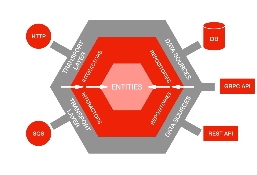 hexagonal architecture diagram showing inward dependency graph as utilized by Netflix