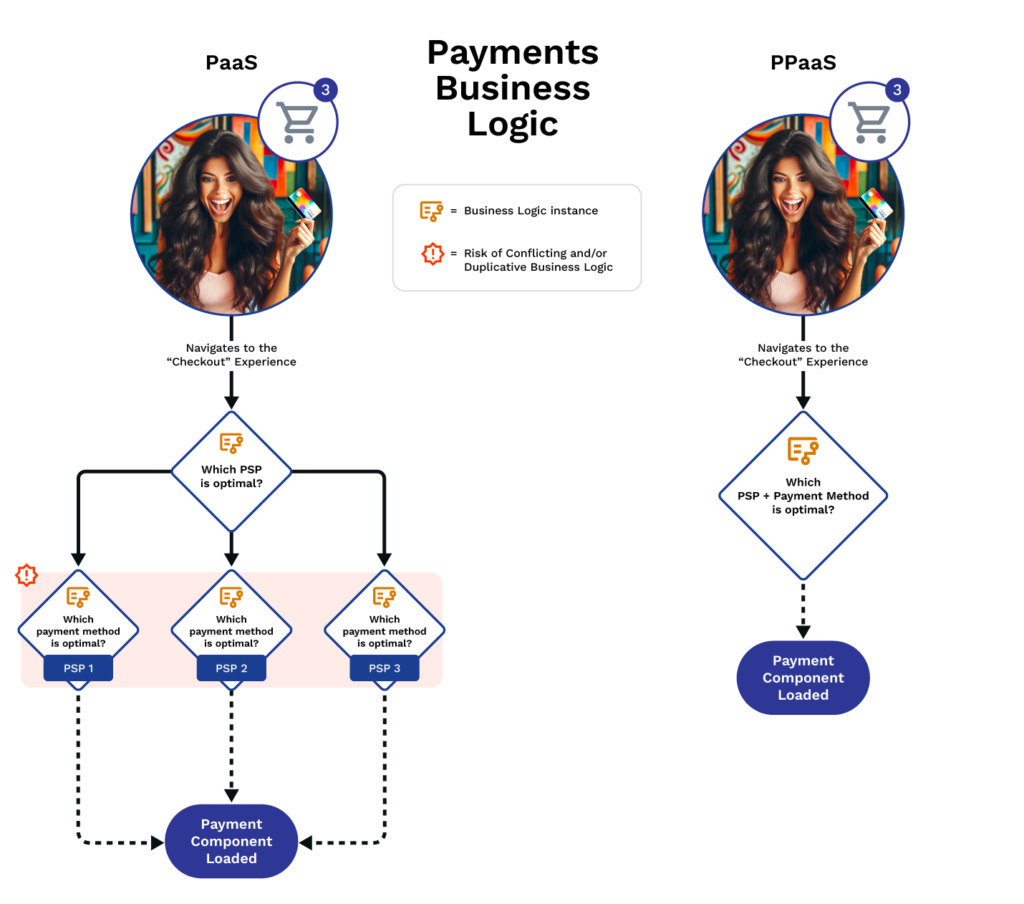 Flowchart comparing PaaS and PPaaS payment business logic, highlighting PPaaS’ centralized payment method management for digital payments.