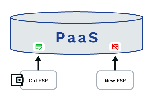 Diagram showing PaaS integration with old and new PSPs, illustrating subscription SCA reset challenges for digital payments.