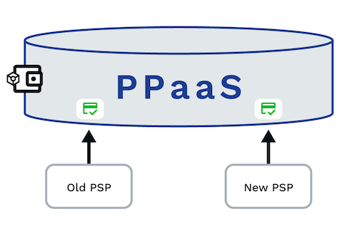 Diagram illustrating PPaaS managing SCA across old and new PSPs for uninterrupted digital payments and subscription services.