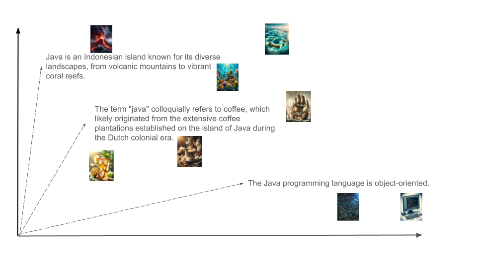 Semantic search diagram showing the varied uses of 'Java' from Indonesian island to coffee and programming language.