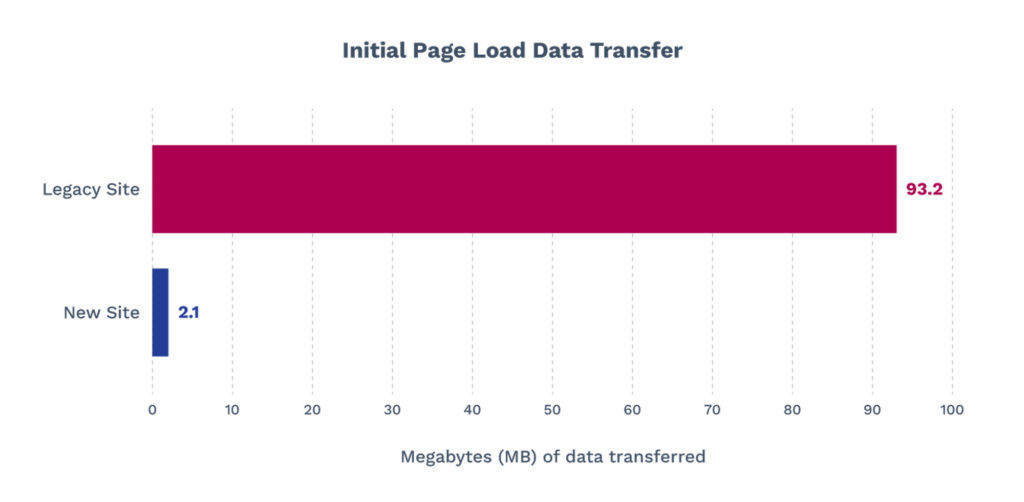Comparison chart of initial page load data transfer, showcasing the optimization from the legacy site at 93.2 MB to the new mobile-first marketing site at 2.1 MB.