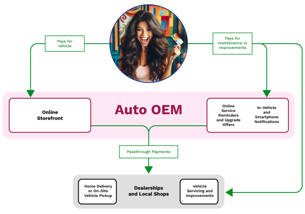 Customer journey diagram highlighting flexible payments in the auto industry, with touchpoints for vehicle purchase, maintenance, and enhancements through an Auto OEM digital platform.